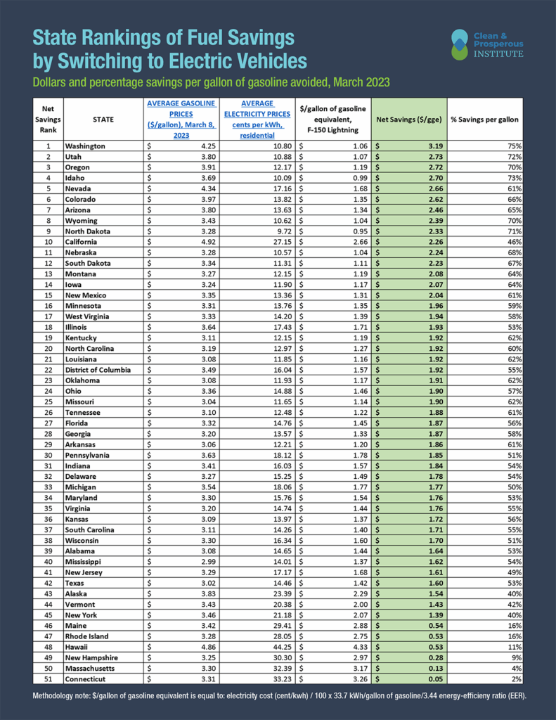 State Rankings of Fuel Savings by Switching to Electric Vehicles