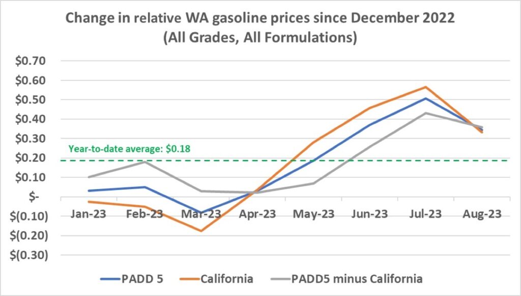 Do Climate Commitment Act allowance prices get passed through to the pump?