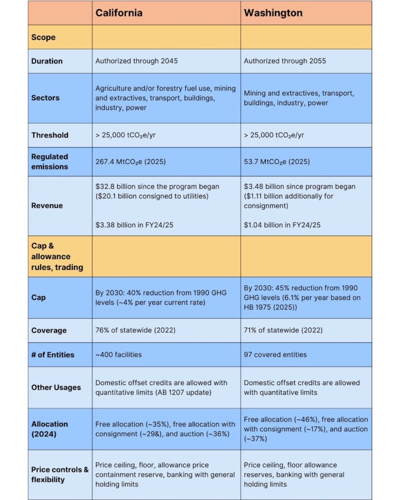 Press Release: CA Cap-and-Invest Reauthorization a Significant Milestone Toward Linkage of California, Québec, and Washington Carbon Markets