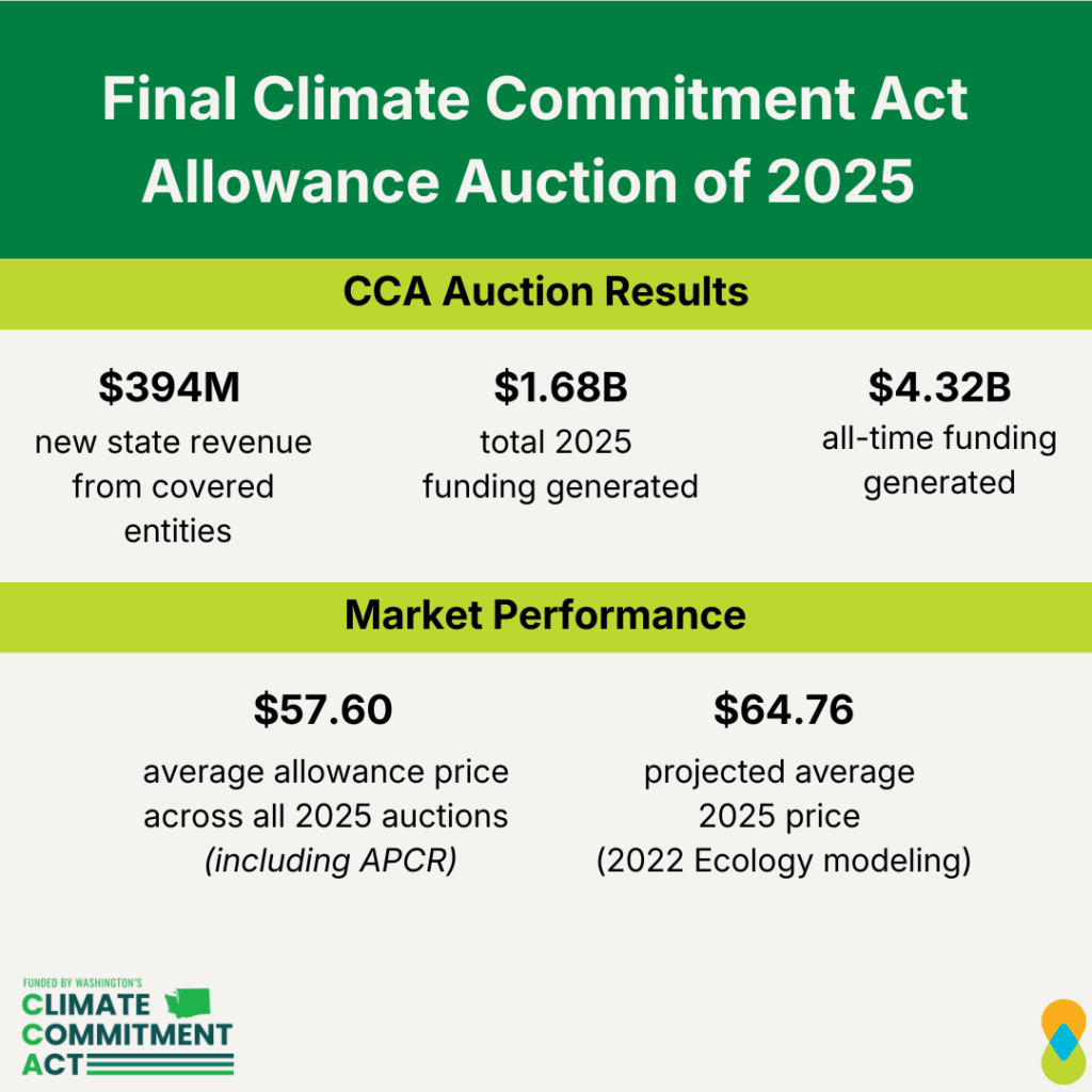 Graphic with title text on dark green background across top of page: “Final Climate Commitment Act Allowance Auction of 2025.” Lime green banner below that with centered subheading: “CCA Auction Results.” Three bullet points going left to right: “$394M new state revenue from covered entities,” “$1.68B total 2025 funding generated,” “$4.32B all-time funding generated.” Lime green banner below that with centered subheading: “Market Performance.” Two points from left to right: “$57.60 average allowance price across all 2025 auctions (including APCR),” “$64.76 projected average 2025 price (2022 Ecology modeling).” ‘Funded by the Climate Commitment Act’ logo in bottom left corner, Clean & Prosperous logo in bottom right corner. 