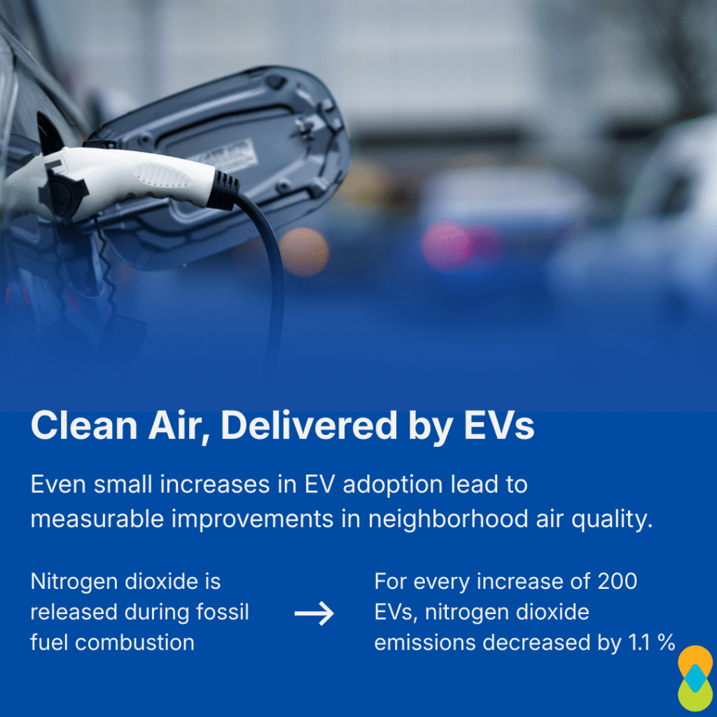 Graphic with image of EV charger plugged into car on top half of page. Title text: “Clean Air, Delivered by EVs,” subheading: “Even small increases in EV adoption lead to measurable improvements in neighborhood air quality.” Text left aligned below: “Nitrogen dioxide is released during fossil fuel combustion,” an arrow pointing to right aligned text: “For every increase of 200 EVs, nitrogen dioxide emissions decreased by 1.1%.” Clean & Prosperous logo in bottom right corner.