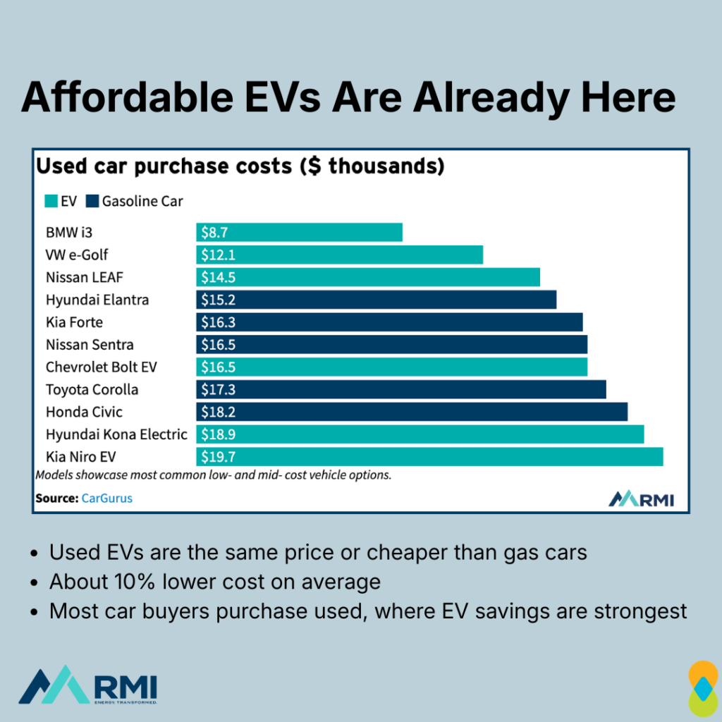 Graphic with title text: “Affordable EVs Are Already Here.” Horizontal bar chart below titled: “Used car purchase costs ($ thousands).” Bars represent different vehicle brands and indicate EV or gasoline car with teal or navy blue colored bars. Bullet points below chart: “Used EVs are the same price or cheaper than gas cars,” “About 10% lower cost on average,” “Most car buyers purchase used, where EV savings are strongest.” Rocky Mountain Institute (RMI) logo in bottom left corner, Clean & Prosperous logo in bottom right corner. 