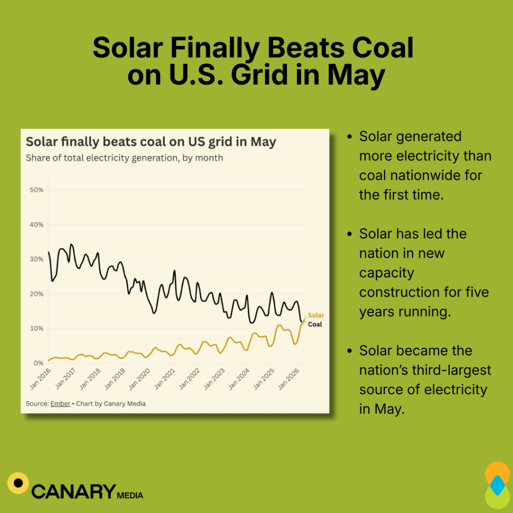 Graphic with green background color. Title text centered to top of page: “Solar Finally Beats Coal on U.S. Grid in May.” Image of chart titled “Solar finally beats coal on U.S. grid in May” showing dates: Jan 2016 - Jan 2026 on the x-axis, and percentages 0% - 50% on the y-axis. Bullet points to the right of the chart: “solar generated more electricity than coal nationwide for the first time.” “Solar has led the nation in new capacity construction for five years running.” “Solar became the nation’s third-largest source of electricity in May.” Canary Media logo in bottom left corner, Clean & Prosperous logo in bottom right corner. 