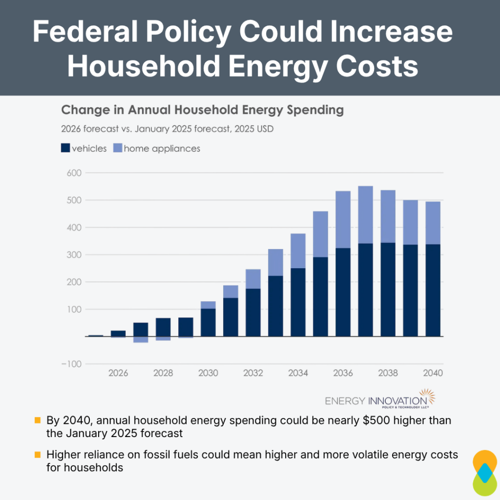 Graphic with title text centered to top of page: “Federal Policy Could Increase Household Energy Costs.” Bar graph centered to page titled: “Change in Annual Household Energy Spending,”subheading: “2026 forecast vs. January 2025 forecast, 2025 USD, x-axis represents dates 2026-2040, y-axis represents numbers 100-600. Data represents vehicles in dark blue and home appliances in light blue showing a positive trend up to 2037 then slight negative trend for the following dates. Bullet points below: “By 2040, annual household energy spending could be nearly $500 higher than the January 2025 forecast,” “Higher reliance on fossil fuels could mean higher and more volatile energy costs for households.” Clean & Prosperous logo in bottom right corner.