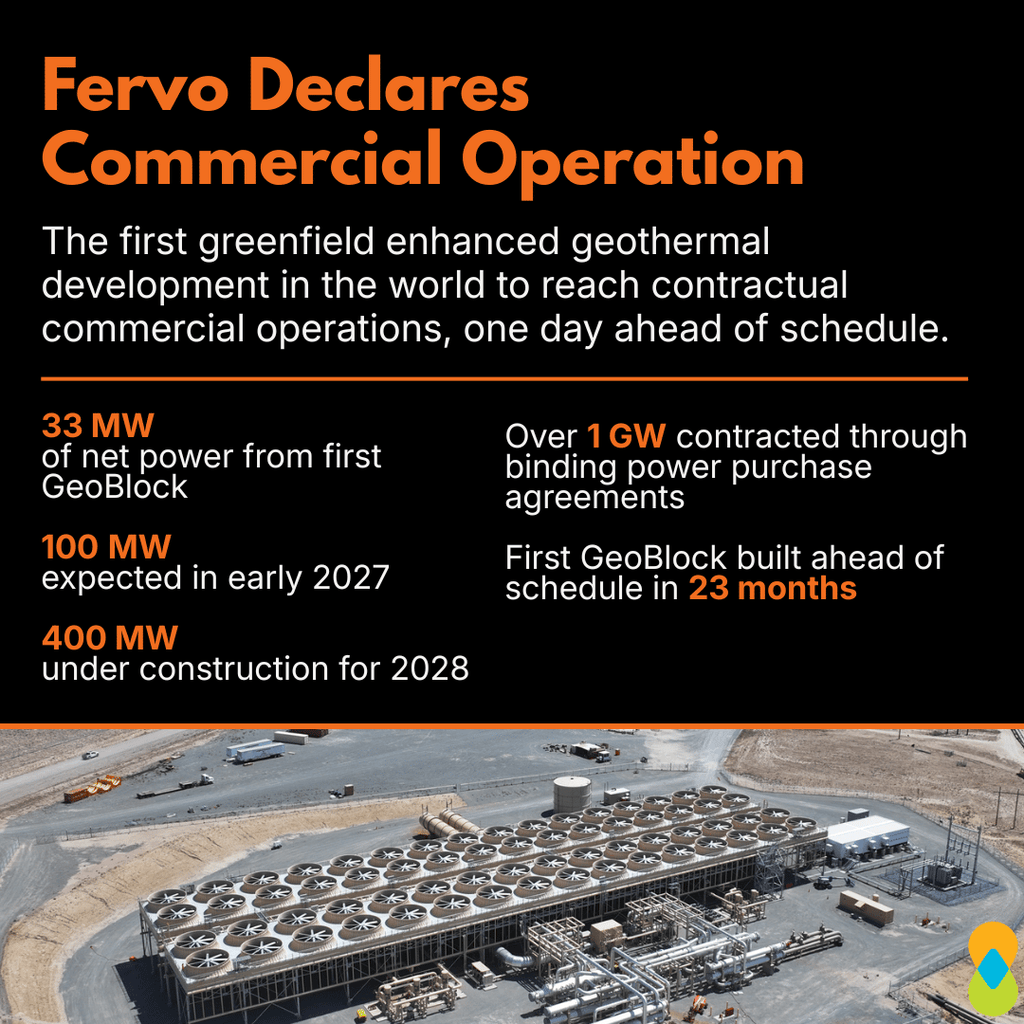 Graphic with black background and orange title text: “Fervo Declares Commercial Operation.” Subtext: “The first greenfield enhanced geothermal development in the world to reach contractual commercial operations, one day ahead of schedule.” Bullet points below: “33 MW of net power from first GeoBlock, 100 MW expected in early 2027, 400 MW under construction for 2028, Over 1 GW contracted through binding power purchase agreements, First GeoBlock built ahead of schedule in 23 months.” Image of Fervo Energy geothermal site on bottom third of page. Clean & Prosperous logo in bottom right corner. 
